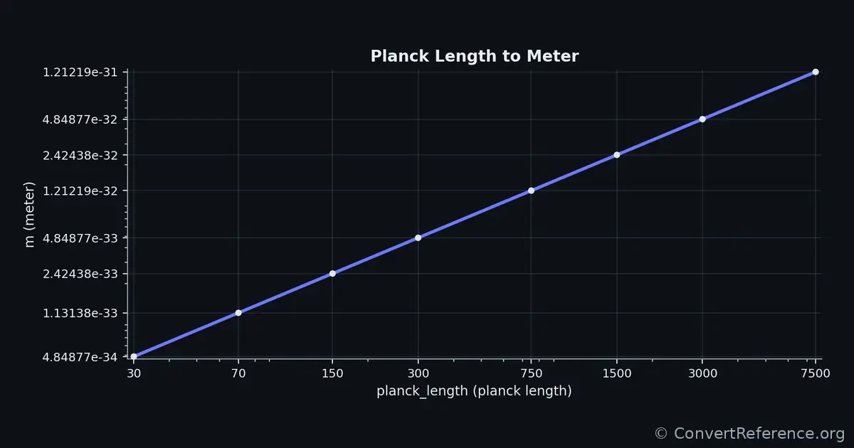 Planck lengths and Meters Conversion Graph