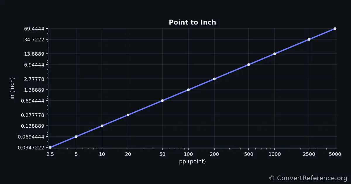 Points and Inches Conversion Graph Points and Inches Conversion Graph