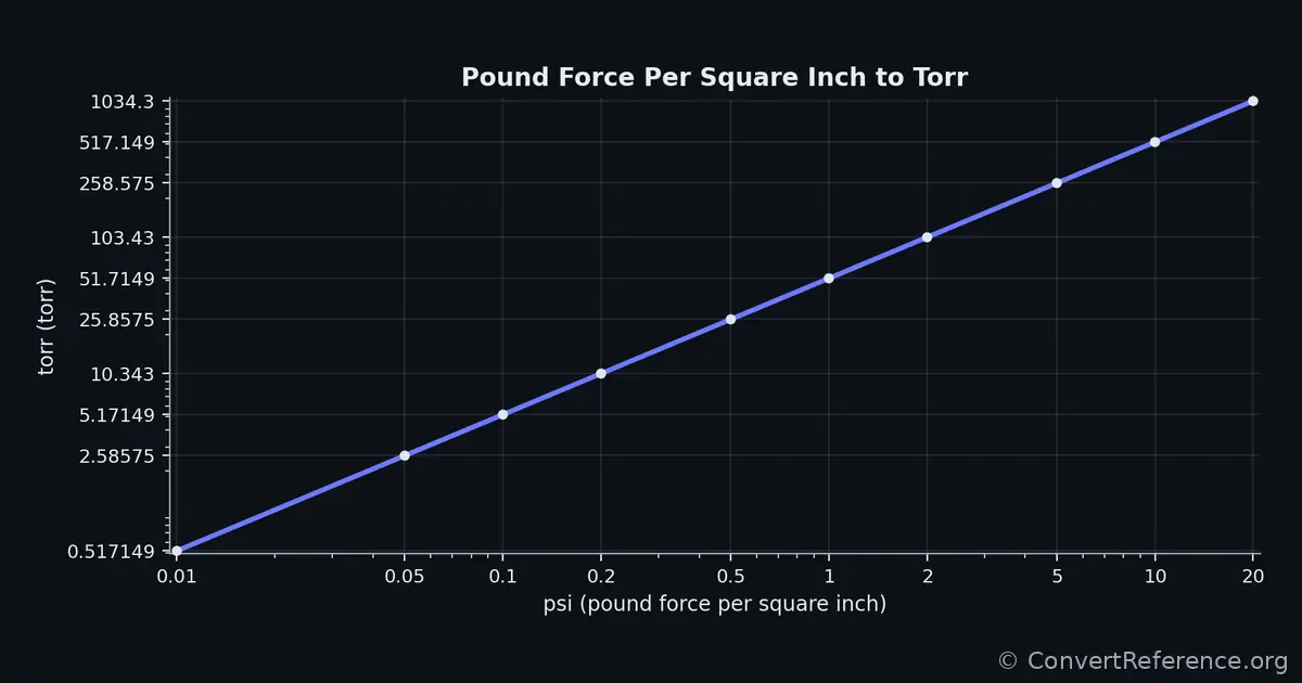 Pounds force per square inch and Torrs Conversion Graph Pounds force per square inch and Torrs Conversion Graph