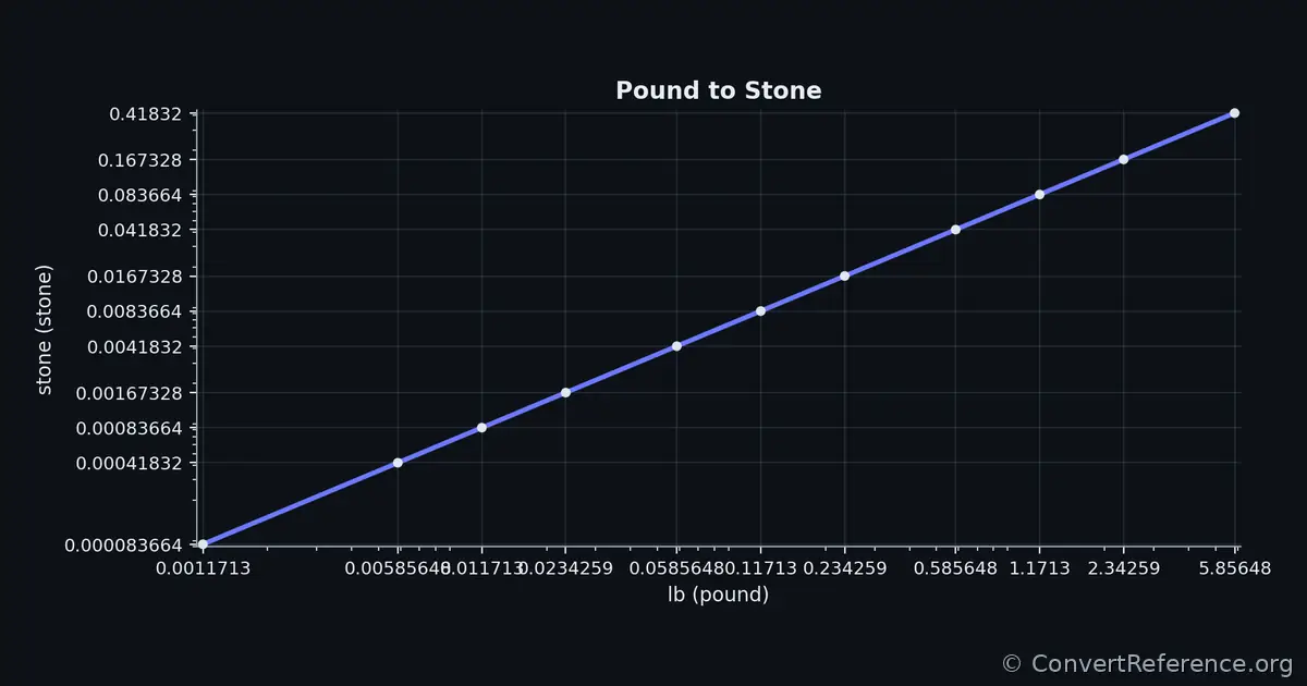 Pounds and Stones Conversion Graph