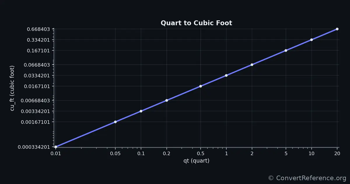 Quarts and Cubic feet Conversion Graph Quarts and Cubic feet Conversion Graph