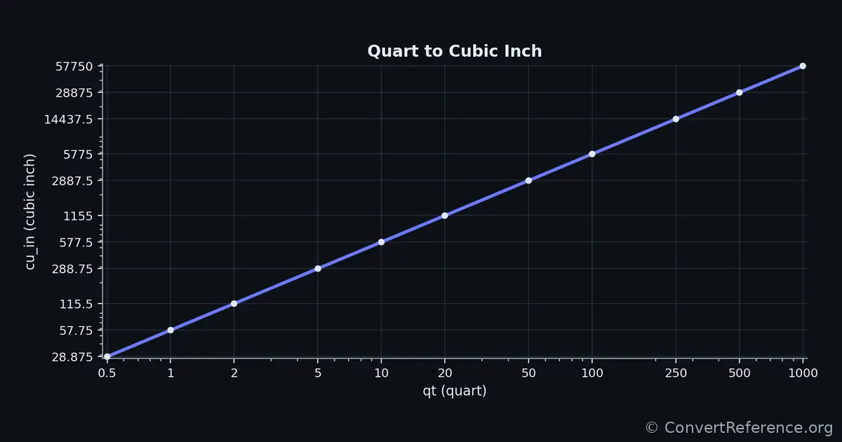 Quarts and Cubic inches Conversion Graph Quarts and Cubic inches Conversion Graph