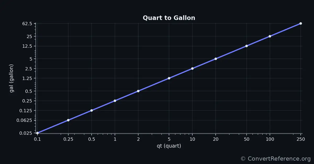 Quarts and Gallons Conversion Graph Quarts and Gallons Conversion Graph