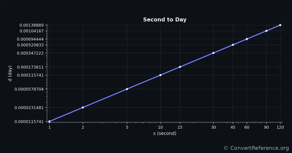 Seconds and Days Conversion Graph Seconds and Days Conversion Graph