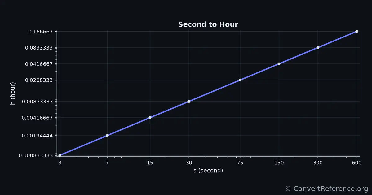 Seconds and Hours Conversion Graph Seconds and Hours Conversion Graph