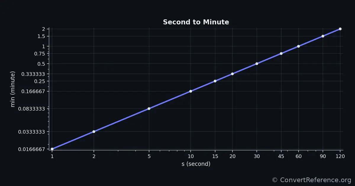 Seconds and Minutes Conversion Graph Seconds and Minutes Conversion Graph