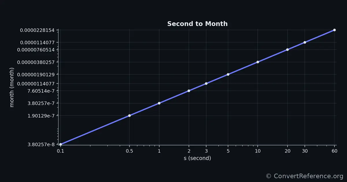 Seconds and Months Conversion Graph Seconds and Months Conversion Graph