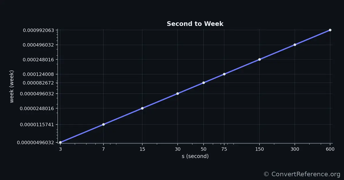 Seconds and Weeks Conversion Graph Seconds and Weeks Conversion Graph