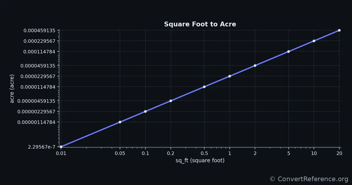 Square feet and Acres Conversion Graph Square feet and Acres Conversion Graph