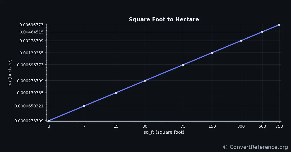 Square feet and Hectares Conversion Graph