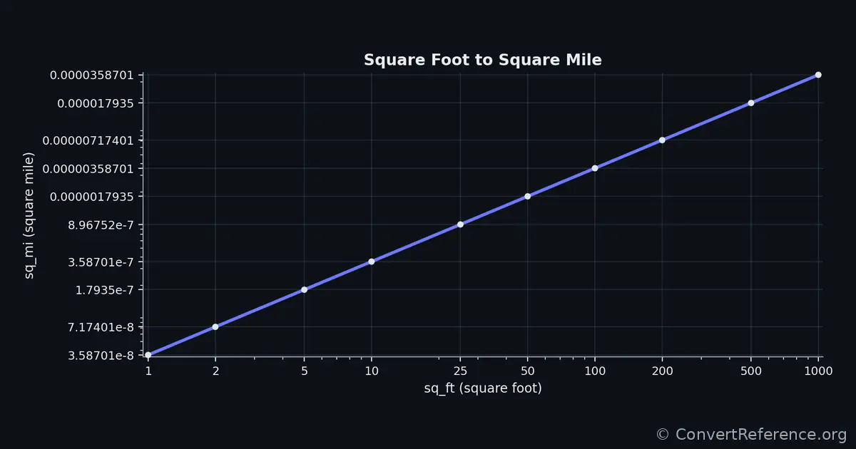 Square feet and Square miles Conversion Graph