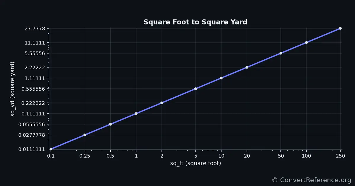 Square feet and Square yards Conversion Graph