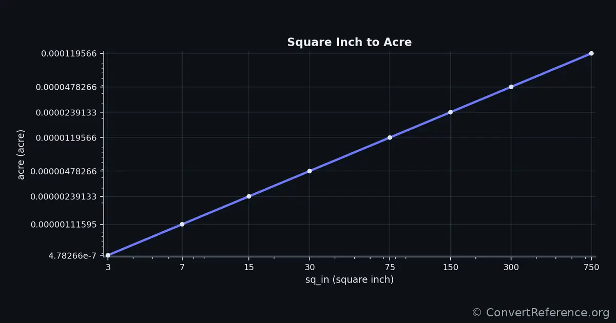 Square inches and Acres Conversion Graph Square inches and Acres Conversion Graph