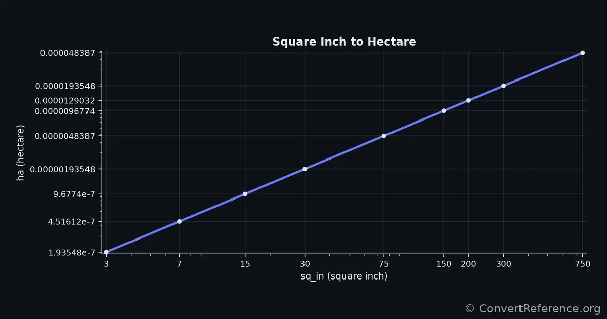 Square inches and Hectares Conversion Graph Square inches and Hectares Conversion Graph