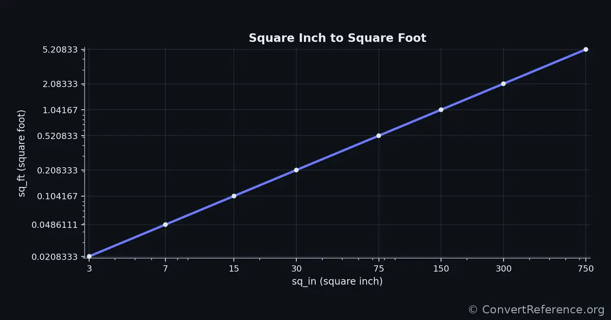Square inches and Square feet Conversion Graph Square inches and Square feet Conversion Graph
