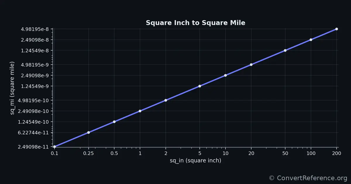Square inches and Square miles Conversion Graph Square inches and Square miles Conversion Graph