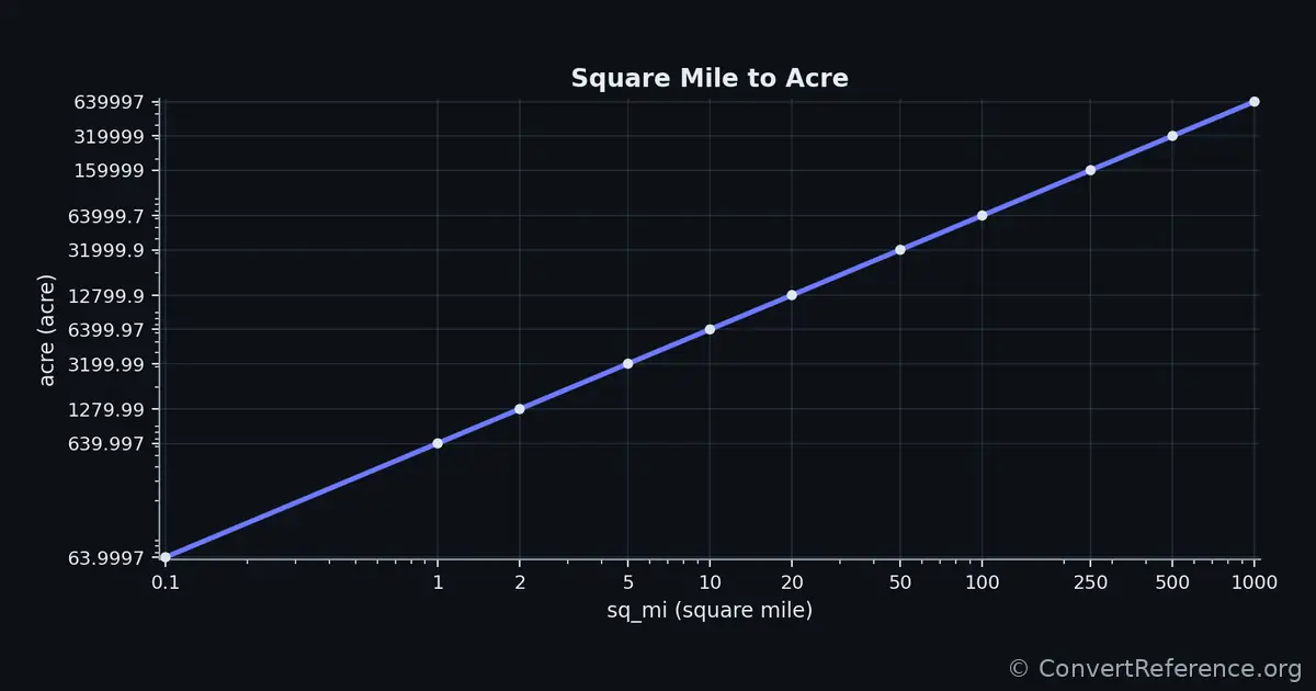 Square miles and Acres Conversion Graph