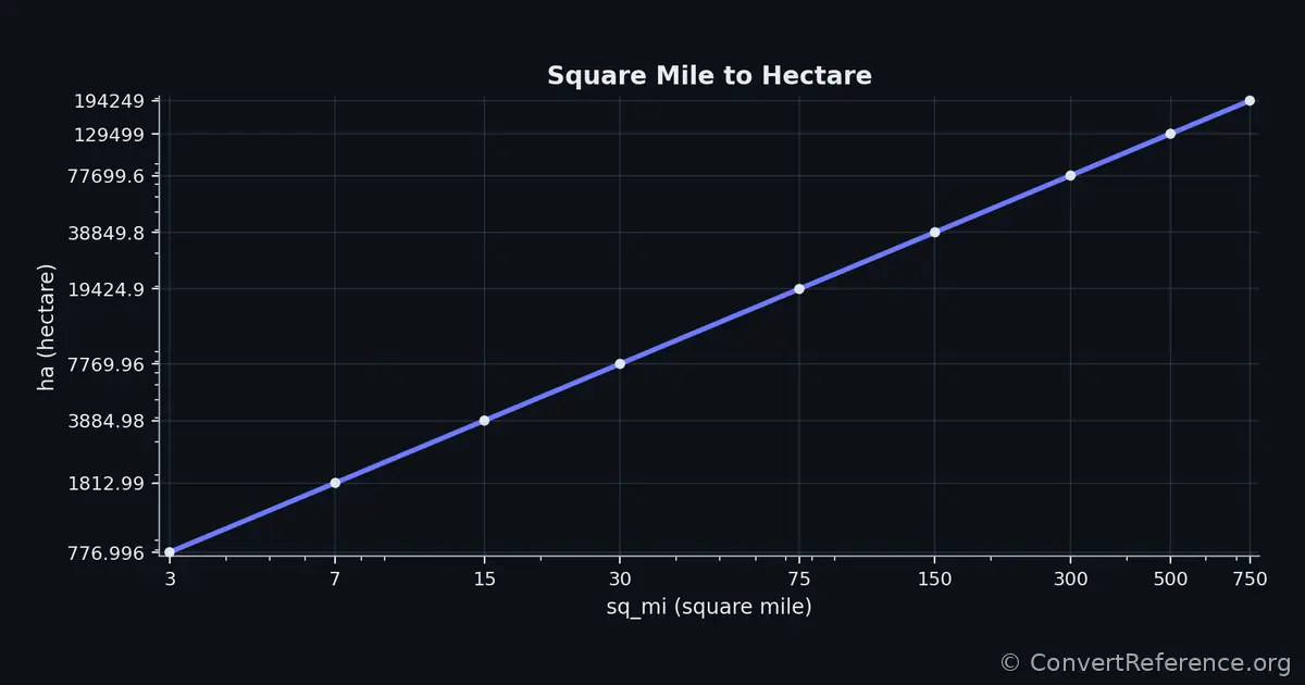 Square miles and Hectares Conversion Graph