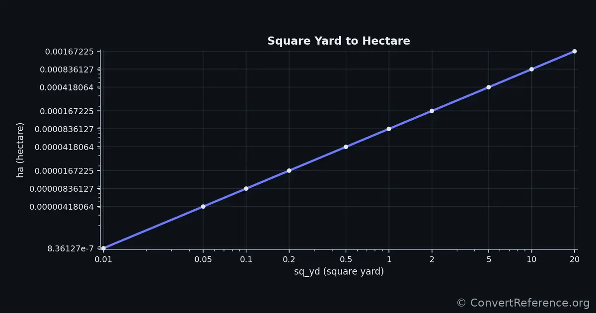 Square yards and Hectares Conversion Graph