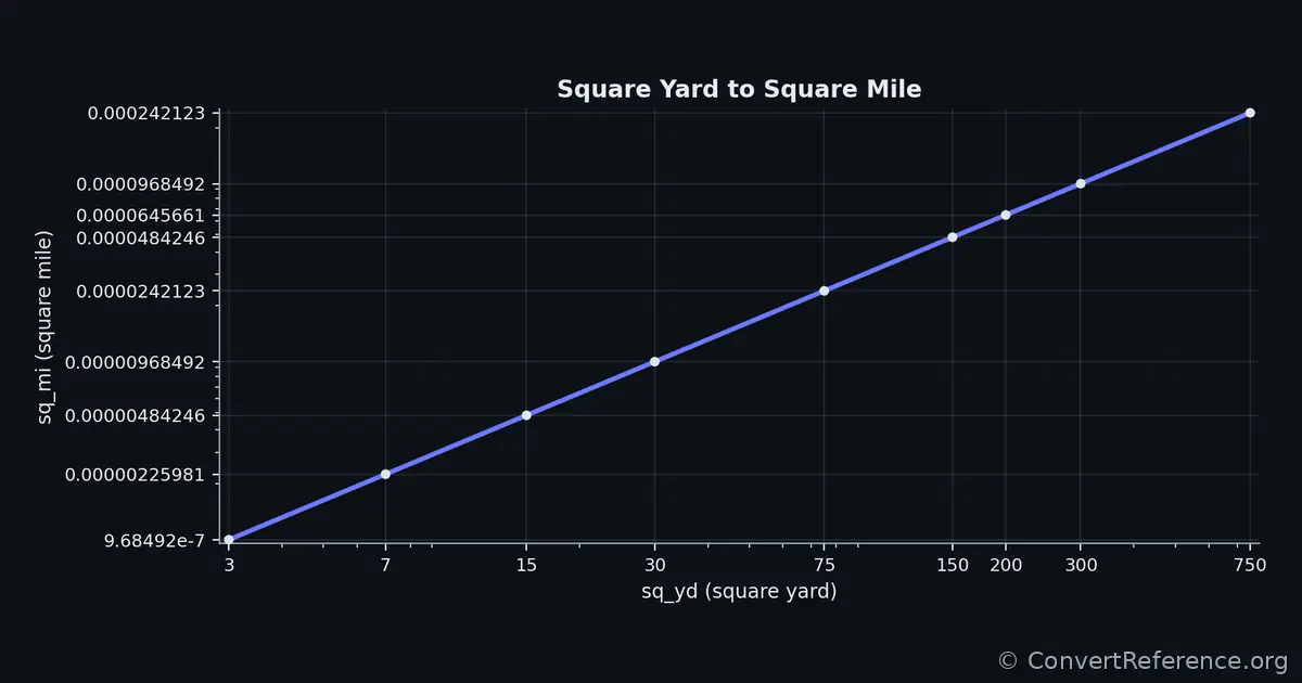 Square yards and Square miles Conversion Graph