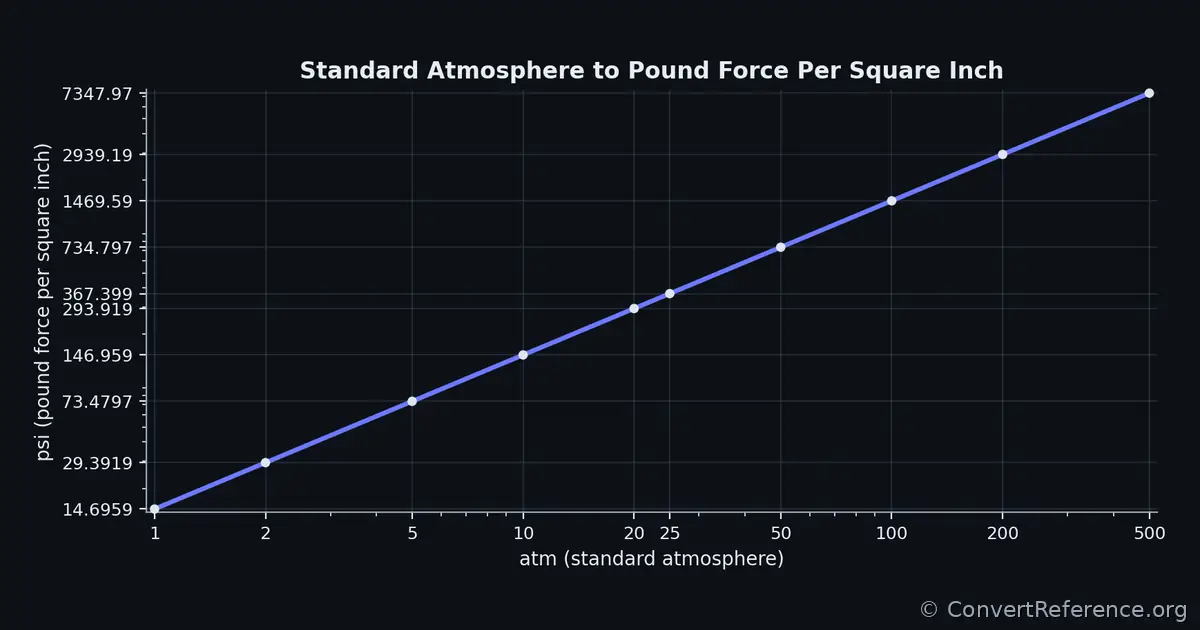 Standard atmospheres and Pounds force per square inch Conversion Graph