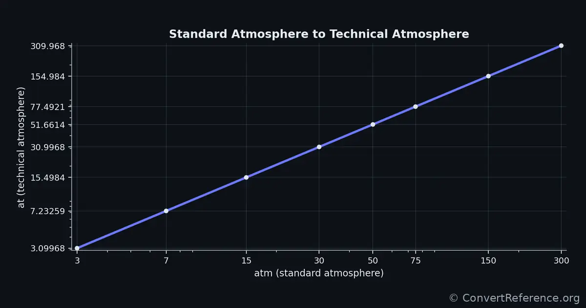 Standard atmospheres and Technical atmospheres Conversion Graph Standard atmospheres and Technical atmospheres Conversion Graph