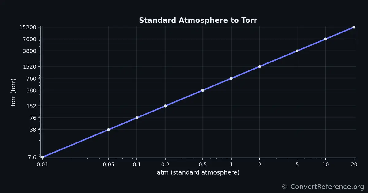 Standard atmospheres and Torrs Conversion Graph Standard atmospheres and Torrs Conversion Graph