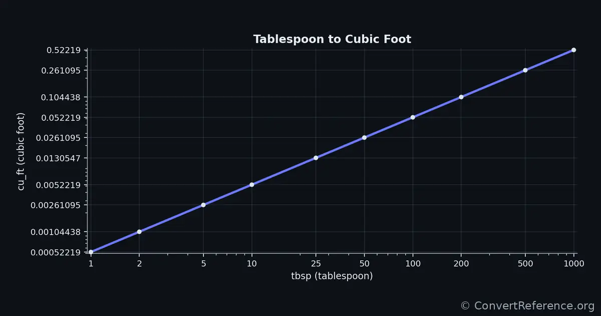 Tablespoons and Cubic feet Conversion Graph