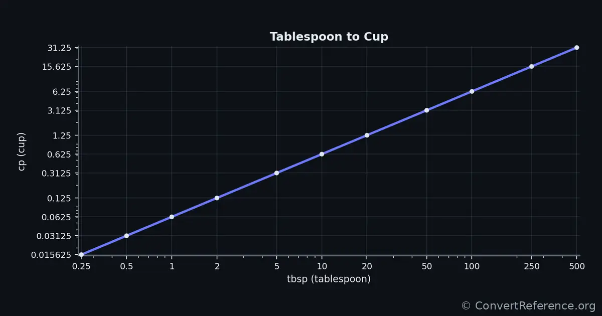 Tablespoons and Cups Conversion Graph Tablespoons and Cups Conversion Graph