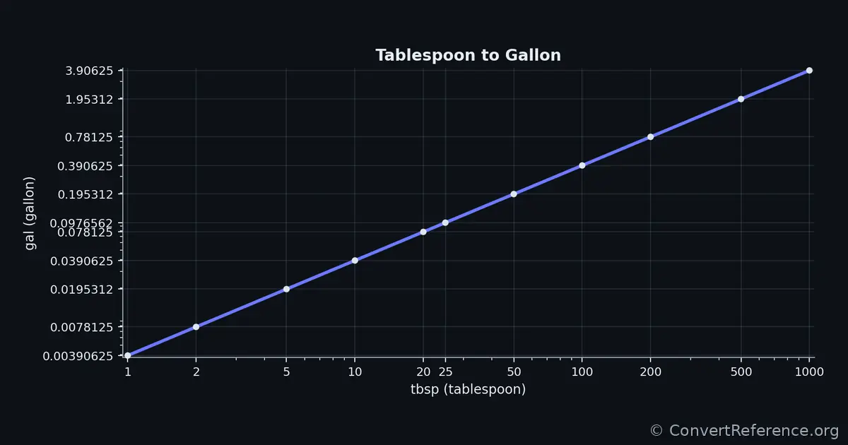 Tablespoons and Gallons Conversion Graph