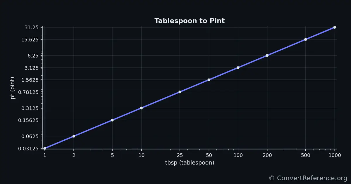 Tablespoons and Pints Conversion Graph