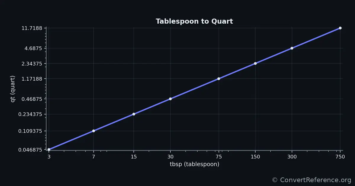 Tablespoons and Quarts Conversion Graph