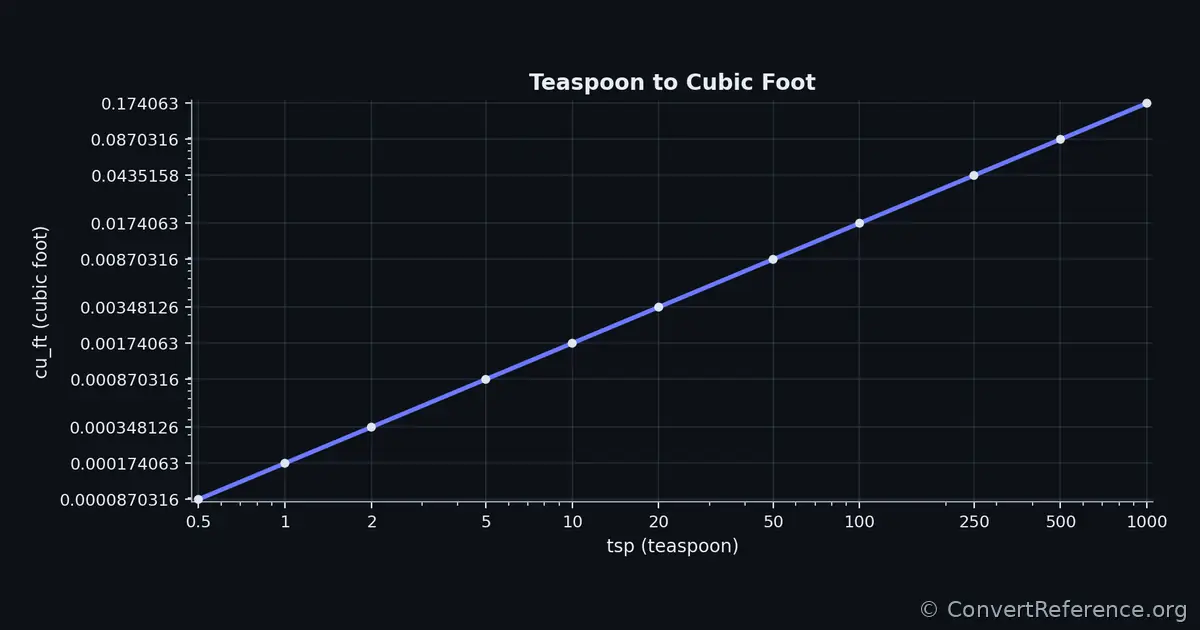 Teaspoons and Cubic feet Conversion Graph
