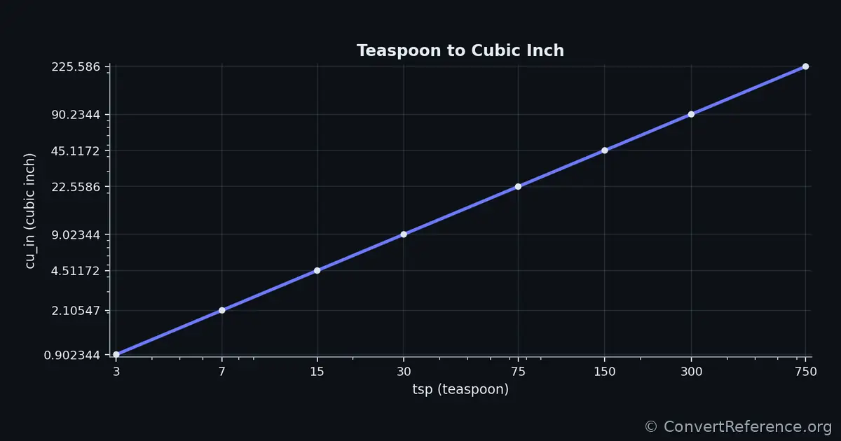 Teaspoons and Cubic inches Conversion Graph Teaspoons and Cubic inches Conversion Graph
