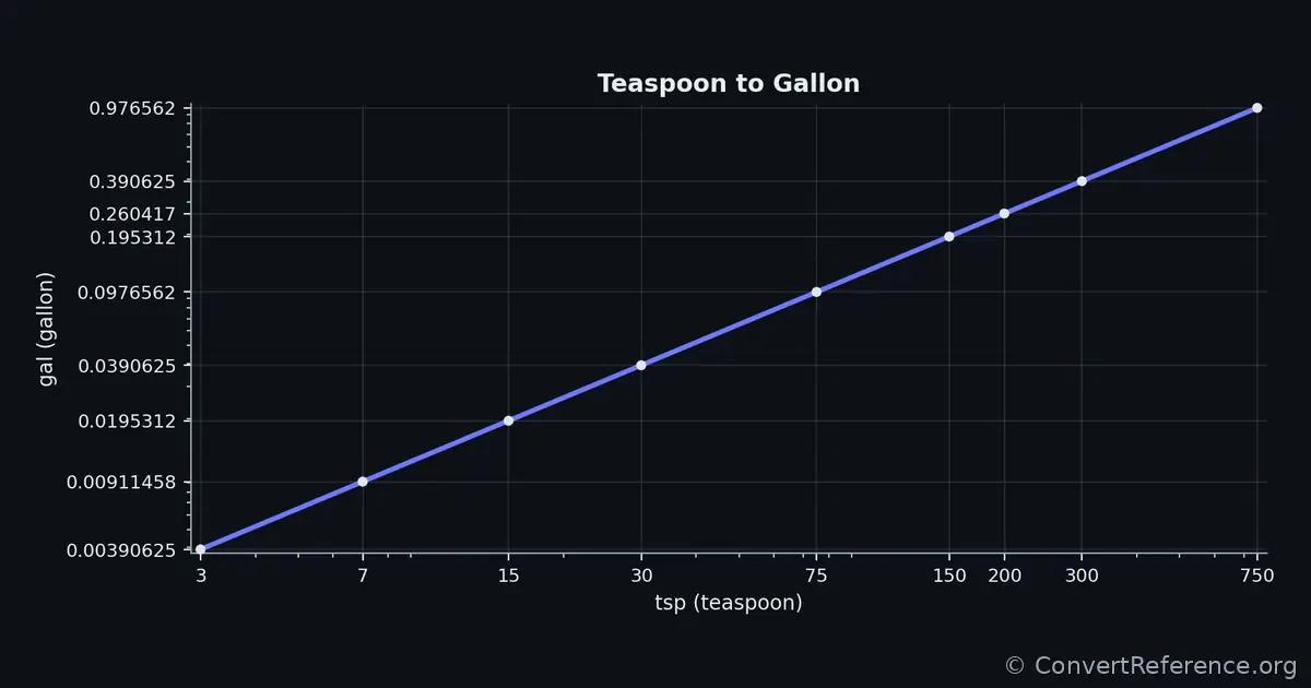 Teaspoons and Gallons Conversion Graph Teaspoons and Gallons Conversion Graph