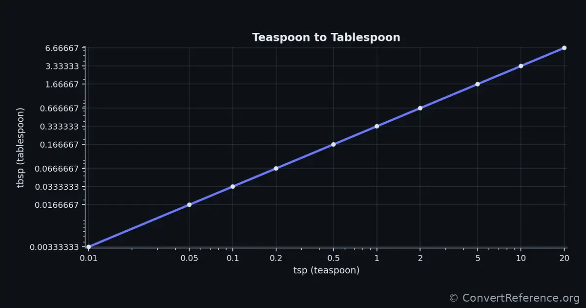 Teaspoons and Tablespoons Conversion Graph