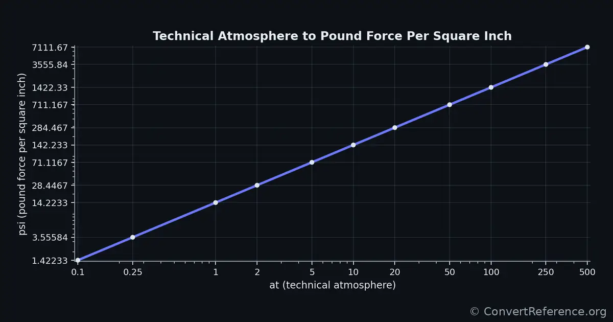 Technical atmospheres and Pounds force per square inch Conversion Graph