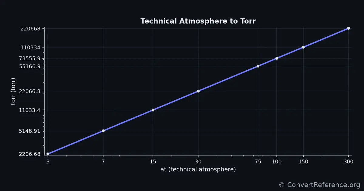 Technical atmospheres and Torrs Conversion Graph Technical atmospheres and Torrs Conversion Graph