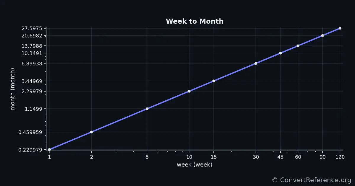 Weeks and Months Conversion Graph Weeks and Months Conversion Graph