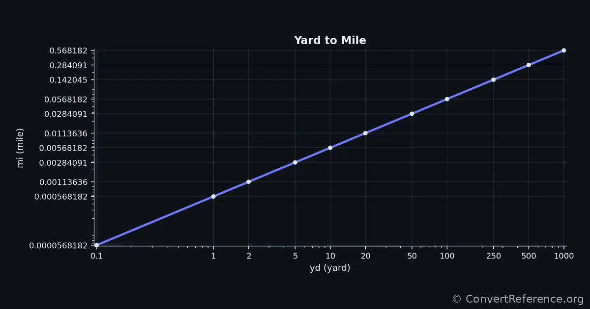 Yards and Miles Conversion Graph