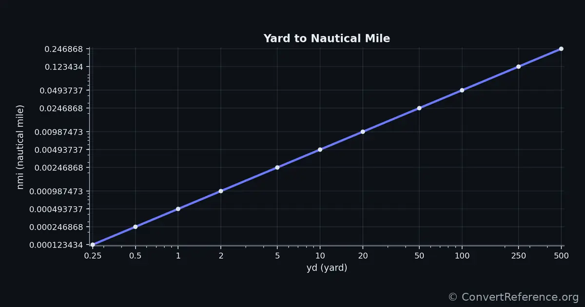 Yards and Nautical miles Conversion Graph Yards and Nautical miles Conversion Graph